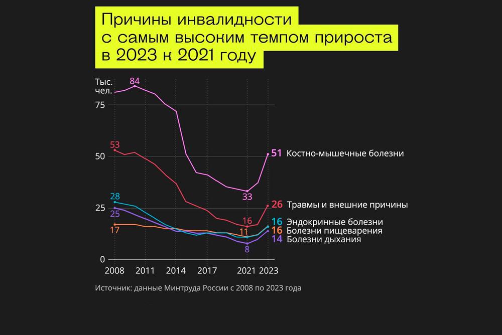 График роста инвалидности в России