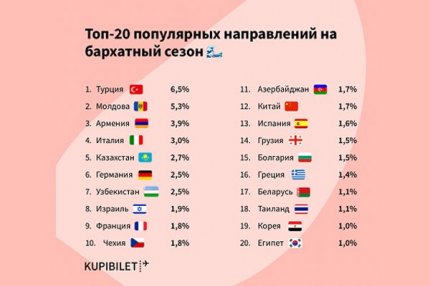 20 популярных стран где россияне проводят отпуск в бархатный сезон
