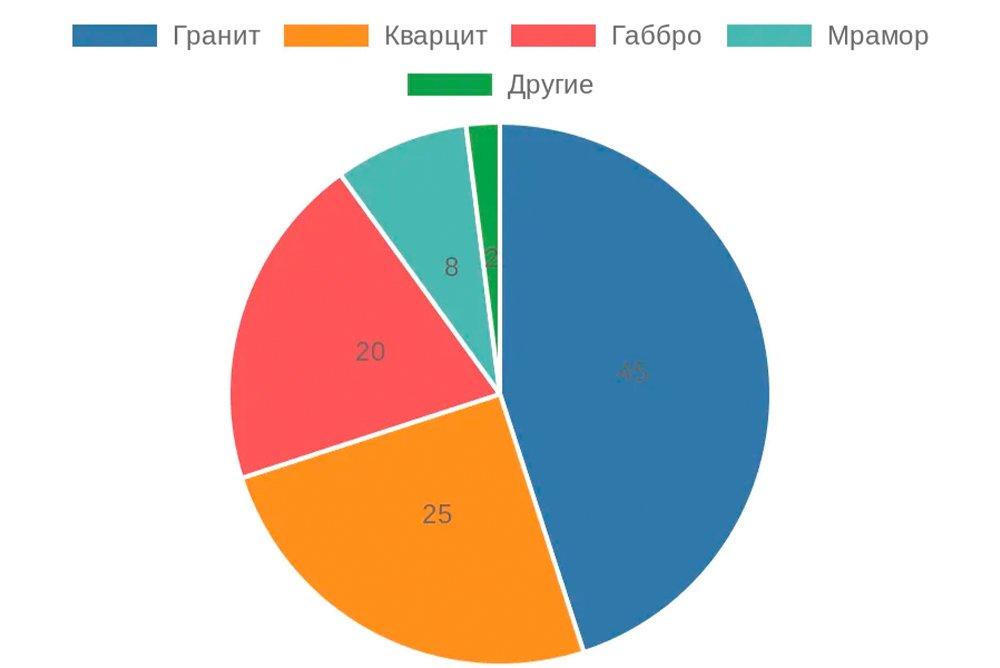 Диаграмма доли материалов для памятников в России 2026 года