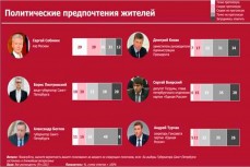 Больше половины петербуржцев не намерены голосовать за Беглова на губернаторских выборах 