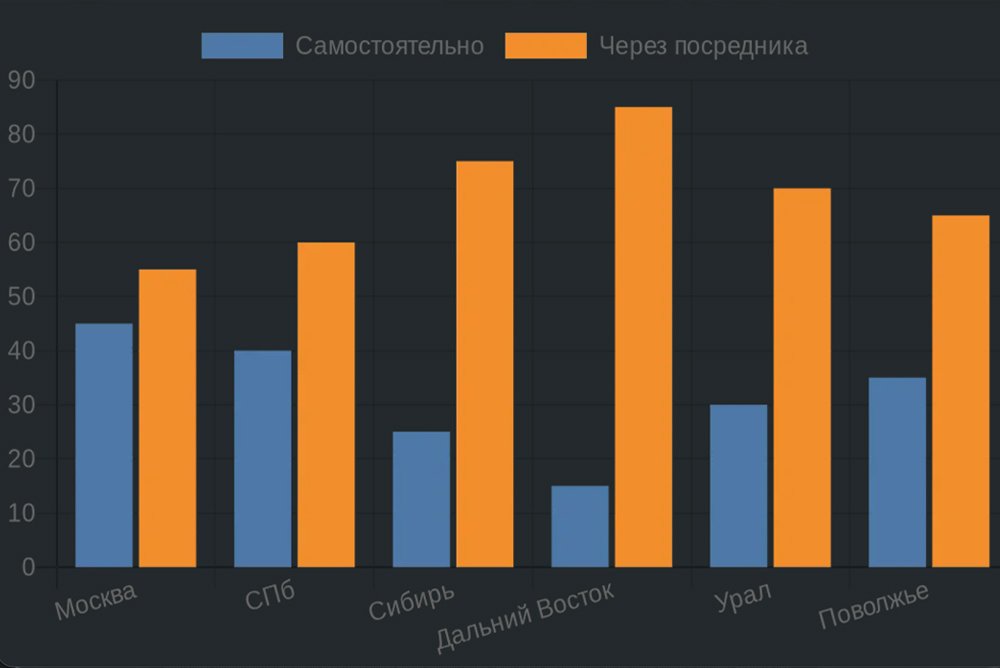 Диаграмма распределения методов заказа авто по регионам России