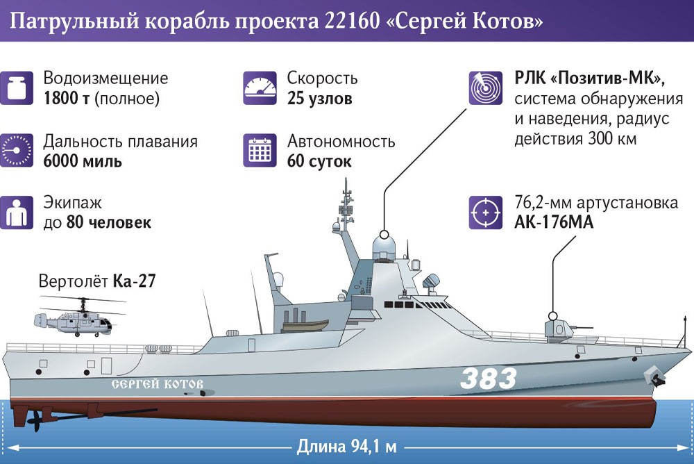 Патрульный корабль проекта 22160 «Сергей Котов» - характеристики