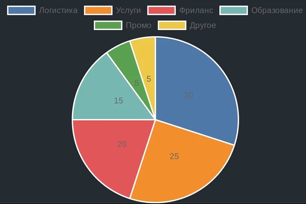 Распределение популярных направлений подработки в Москве