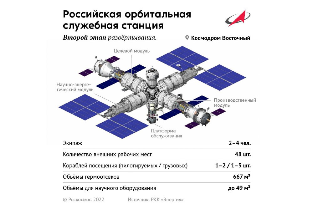 Российская орбитальная станция - второй этап развертывания