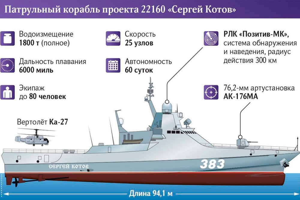 Технические характеристики патрульного корабля «Сергей Котов»