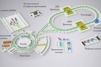 Российский сверхпроводящий коллайдер «NICA».