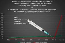 В Австралии смертность от прививок против COVID-19 больше, чем за всю историю вакцинации с 1971 года