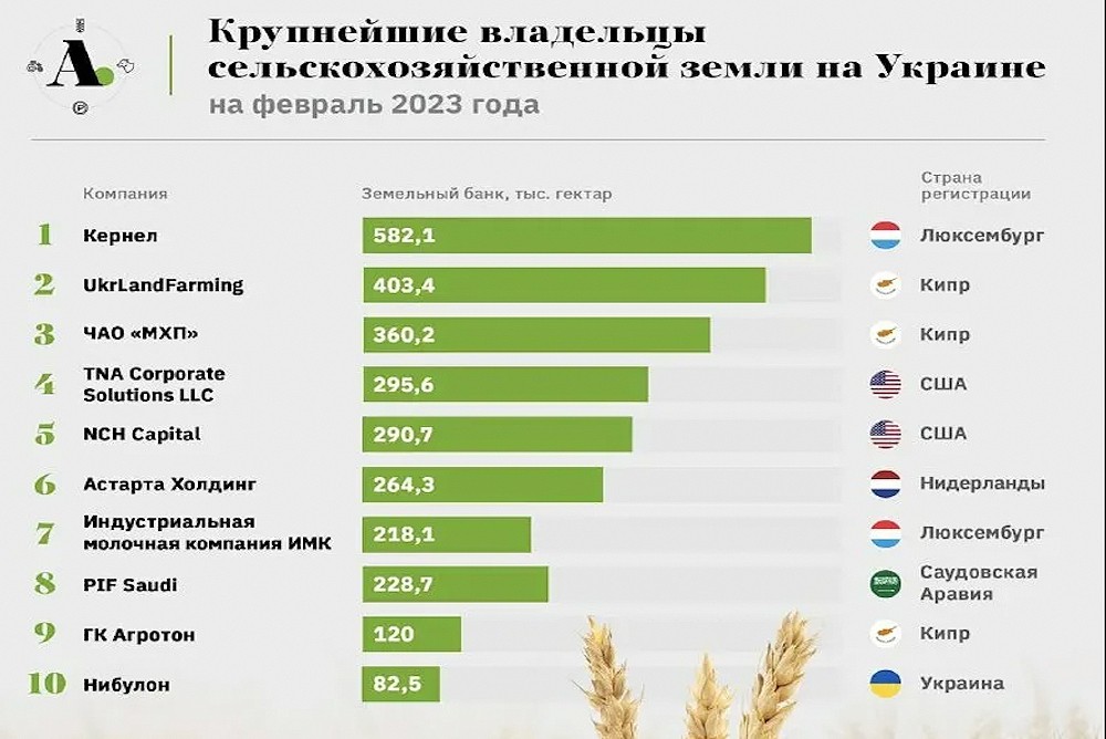 График крупнейших владельцев сельскохозяйственных земель на Украине