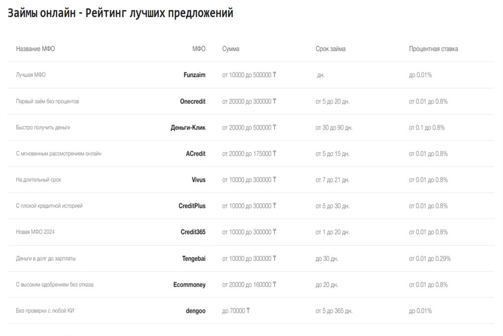 Рейтинг займов