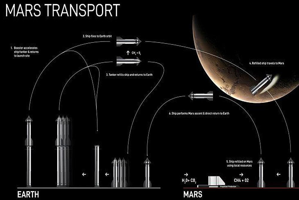 Илон Маск представил амбициозные планы SpaceX: Колонизация Марса и база Moonbase Alpha на Луне