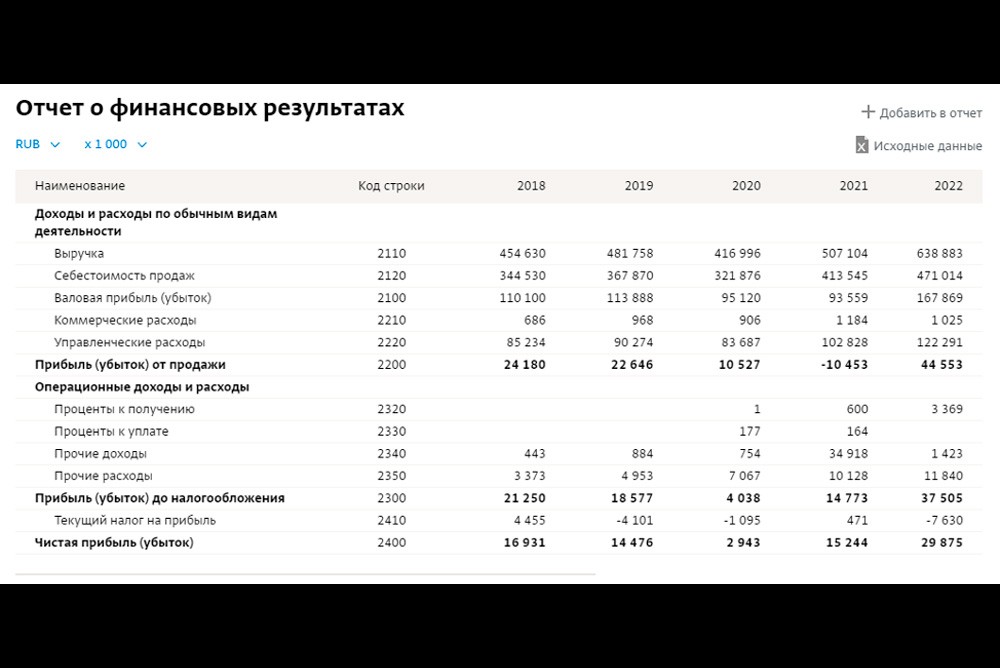 Отчет о финансовых результатах «ТД А.П.Иванов»