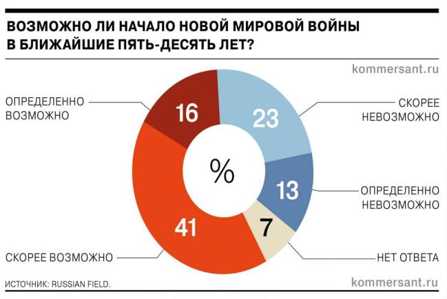57% россиян считают, что в ближайшие годы может начаться новая мировая война