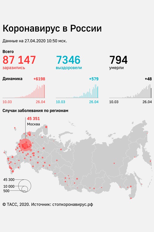 Данные по коронавирусу в России