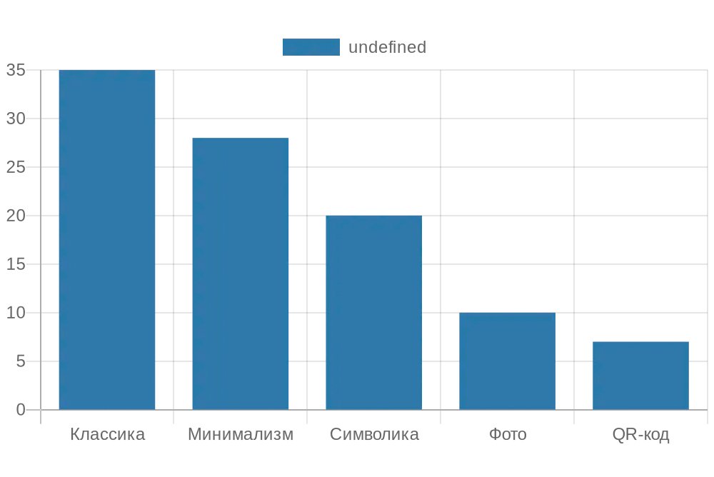 Диаграмма популярности стилей дизайна памятников в 2026 году