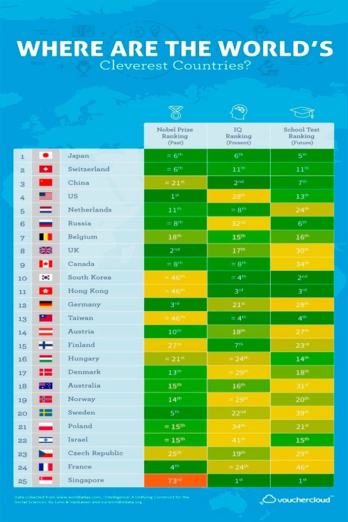 Рейтинг умных стран