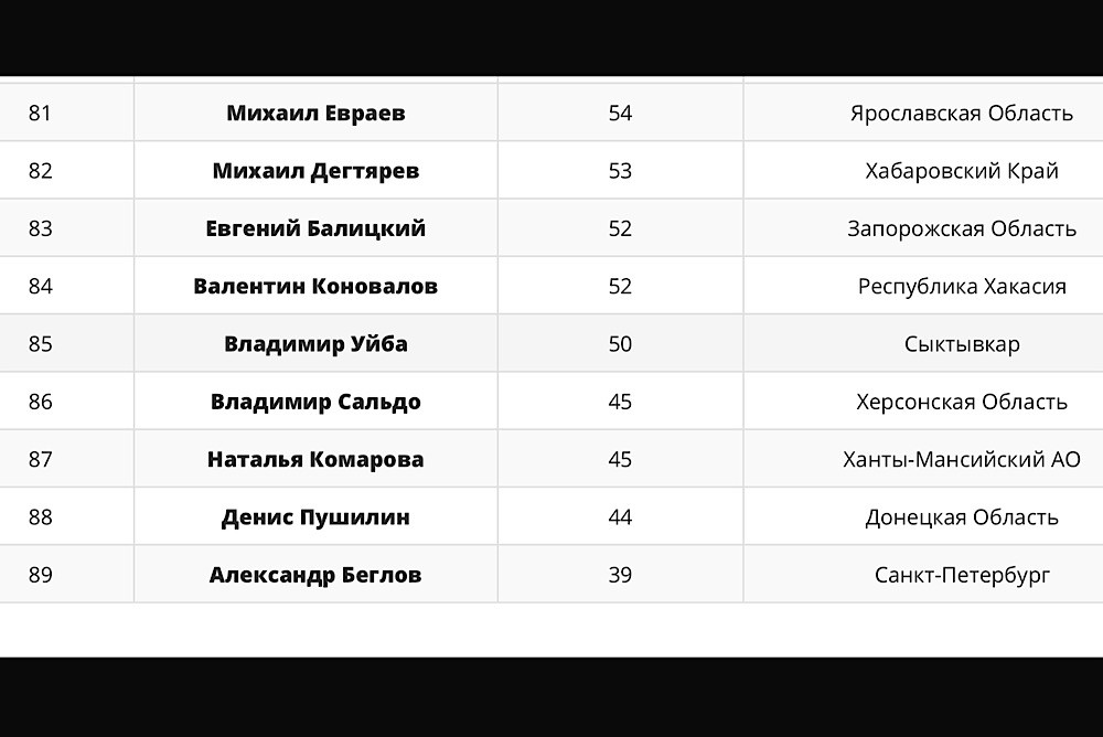 Список губернаторов 2025. Список губернаторов 2025