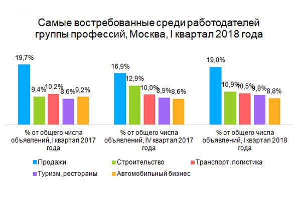 Самые востребованные среди работодателей группы профессий, Москва, I квартал 2018 года