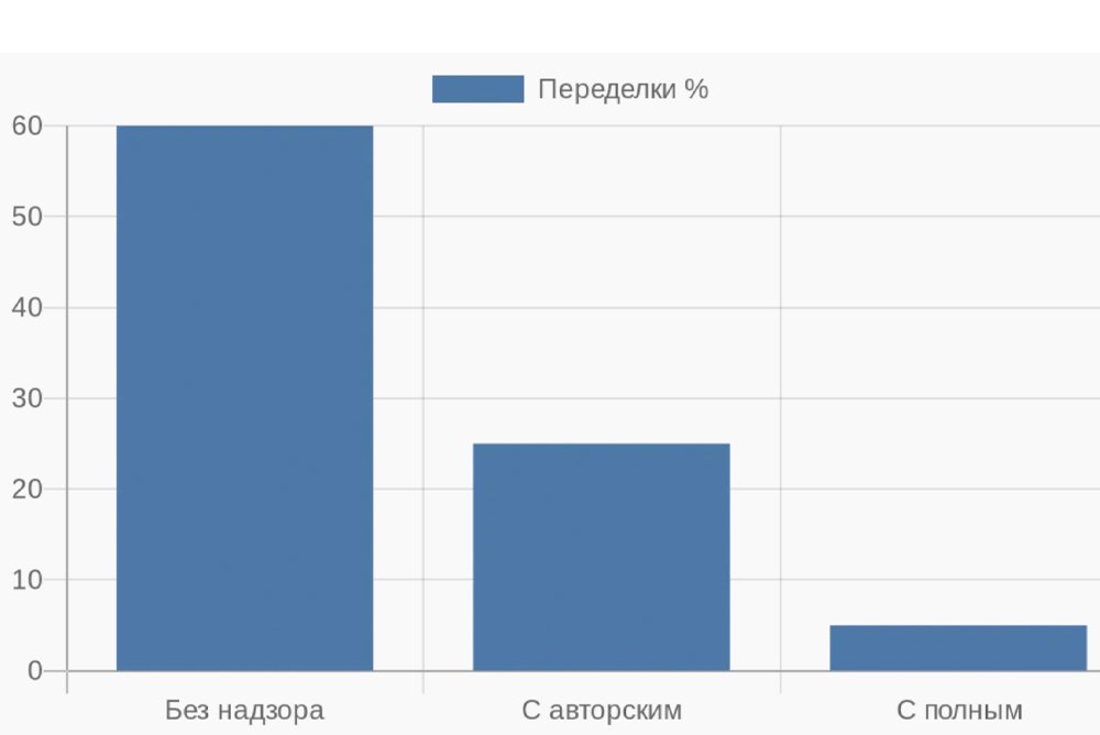 Столбчатая диаграмма доли переделок в ремонте в зависимости от типа надзора