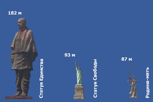 Размеры статуи Единство по отношению к другим